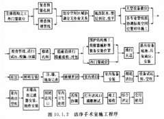 最全的醫院凈化工程驗收標準